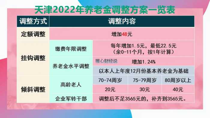2023年天津市养老金调整细则公布，一降三不变，有人能多涨吗？